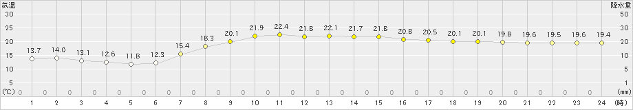 猪苗代(>2019年09月14日)のアメダスグラフ