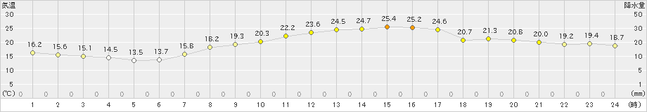 大町(>2019年09月14日)のアメダスグラフ