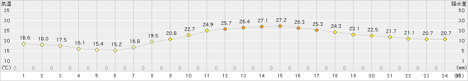 穂高(>2019年09月14日)のアメダスグラフ