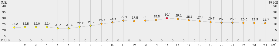 岐阜(>2019年09月14日)のアメダスグラフ