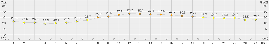 両津(>2019年09月14日)のアメダスグラフ