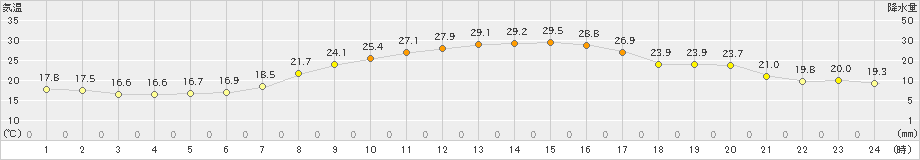 十日町(>2019年09月14日)のアメダスグラフ