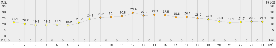 朝日(>2019年09月14日)のアメダスグラフ