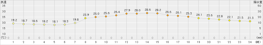 氷見(>2019年09月14日)のアメダスグラフ