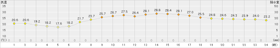 米原(>2019年09月14日)のアメダスグラフ