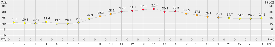 舞鶴(>2019年09月14日)のアメダスグラフ