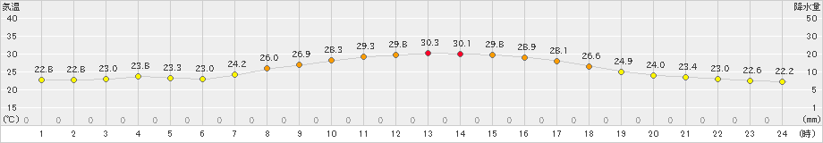 郡家(>2019年09月14日)のアメダスグラフ