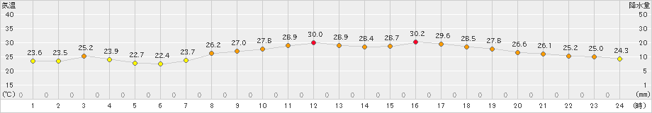 中津(>2019年09月14日)のアメダスグラフ