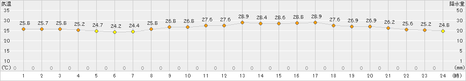 大分(>2019年09月14日)のアメダスグラフ