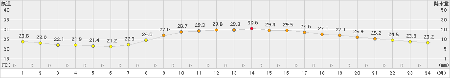 人吉(>2019年09月14日)のアメダスグラフ