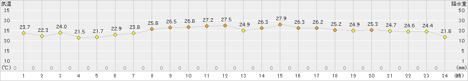 溝辺(>2019年09月14日)のアメダスグラフ