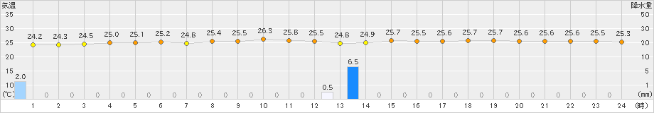 中種子(>2019年09月14日)のアメダスグラフ