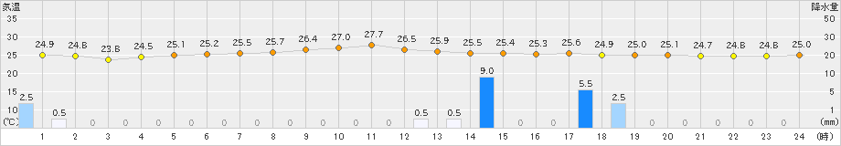 上中(>2019年09月14日)のアメダスグラフ