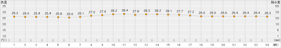 渡嘉敷(>2019年09月14日)のアメダスグラフ