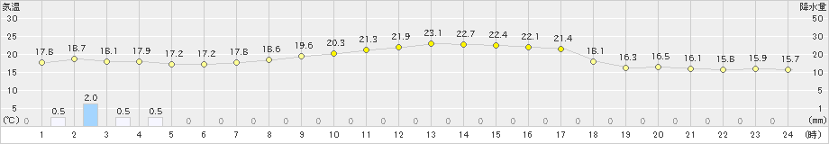 浜益(>2019年09月15日)のアメダスグラフ