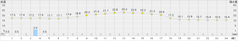 厚田(>2019年09月15日)のアメダスグラフ