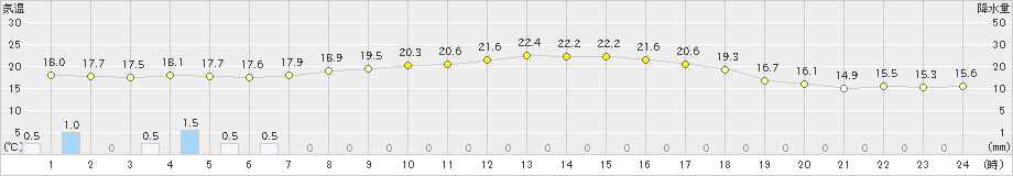 石狩(>2019年09月15日)のアメダスグラフ