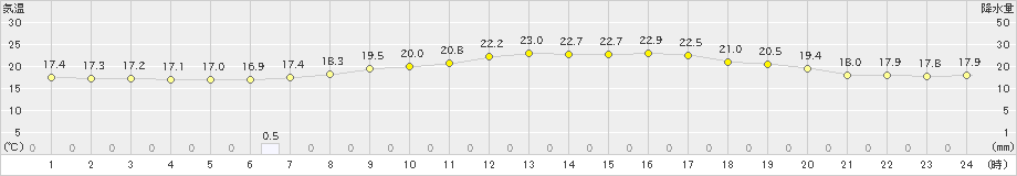 蘭越(>2019年09月15日)のアメダスグラフ