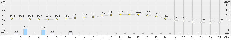 西興部(>2019年09月15日)のアメダスグラフ