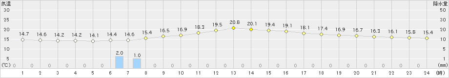 留辺蘂(>2019年09月15日)のアメダスグラフ