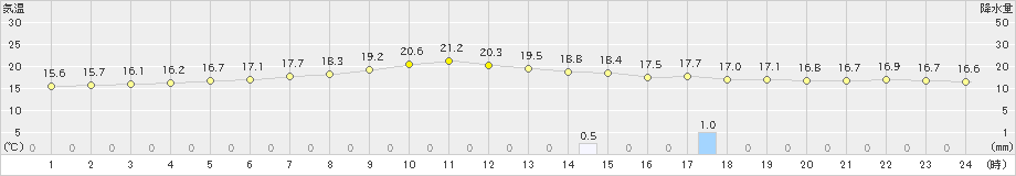 別海(>2019年09月15日)のアメダスグラフ