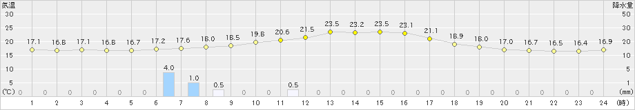 穂別(>2019年09月15日)のアメダスグラフ