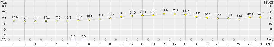 今金(>2019年09月15日)のアメダスグラフ