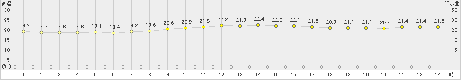 熊石(>2019年09月15日)のアメダスグラフ