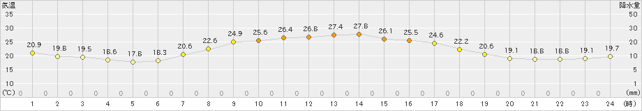 大衡(>2019年09月15日)のアメダスグラフ