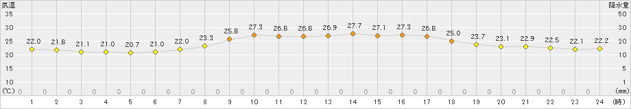 鼠ケ関(>2019年09月15日)のアメダスグラフ