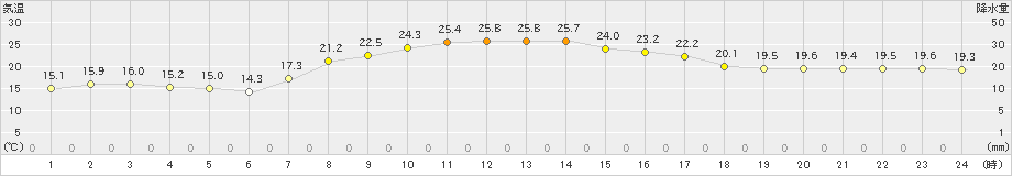 飯舘(>2019年09月15日)のアメダスグラフ