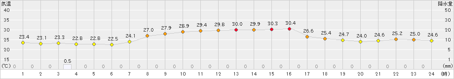 熊野新鹿(>2019年09月15日)のアメダスグラフ