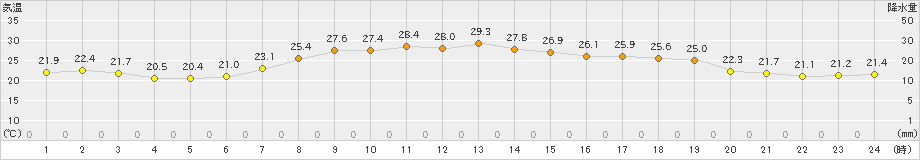 朝日(>2019年09月15日)のアメダスグラフ