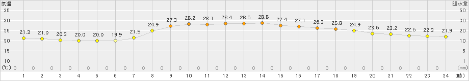 氷見(>2019年09月15日)のアメダスグラフ