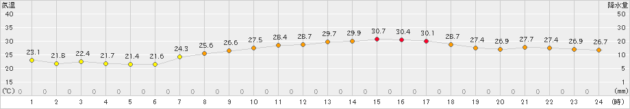 安下庄(>2019年09月15日)のアメダスグラフ