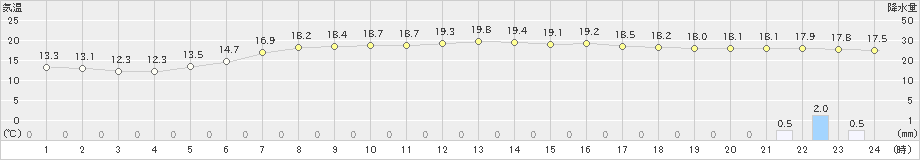 興部(>2019年09月16日)のアメダスグラフ
