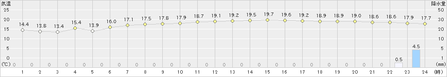 紋別小向(>2019年09月16日)のアメダスグラフ