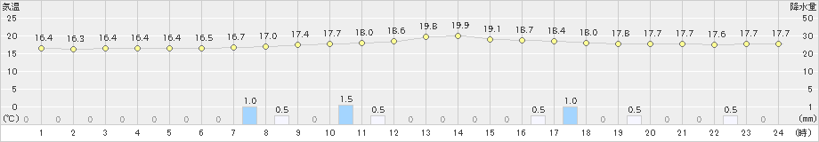 太田(>2019年09月16日)のアメダスグラフ