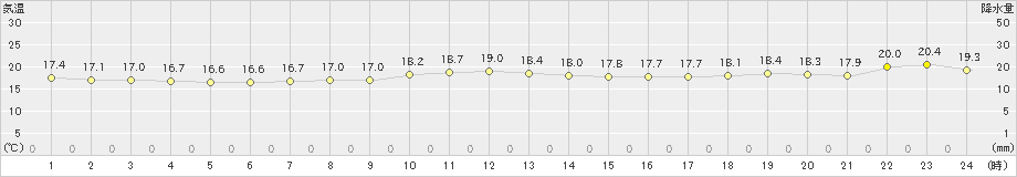 えりも岬(>2019年09月16日)のアメダスグラフ