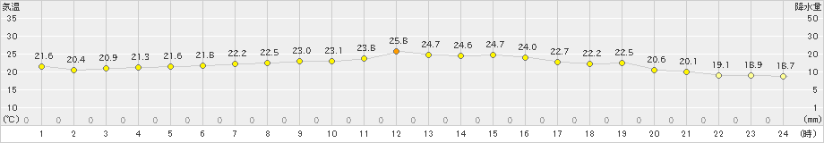 熊石(>2019年09月16日)のアメダスグラフ
