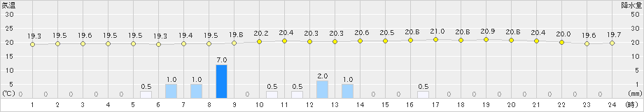 船引(>2019年09月16日)のアメダスグラフ