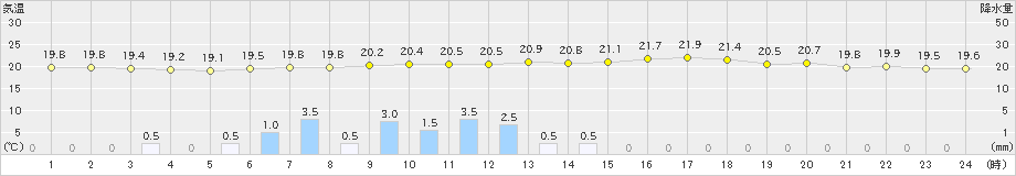 川内(>2019年09月16日)のアメダスグラフ