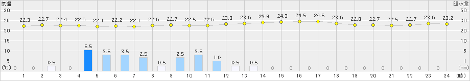 小名浜(>2019年09月16日)のアメダスグラフ