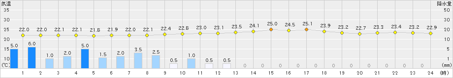 つくば(>2019年09月16日)のアメダスグラフ