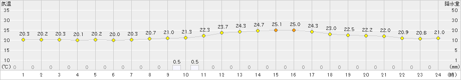 神流(>2019年09月16日)のアメダスグラフ