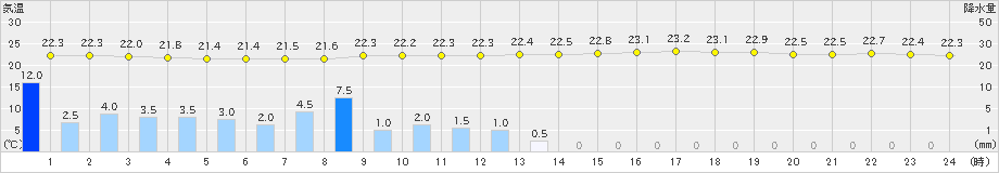 木更津(>2019年09月16日)のアメダスグラフ