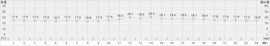 軽井沢(>2019年09月16日)のアメダスグラフ