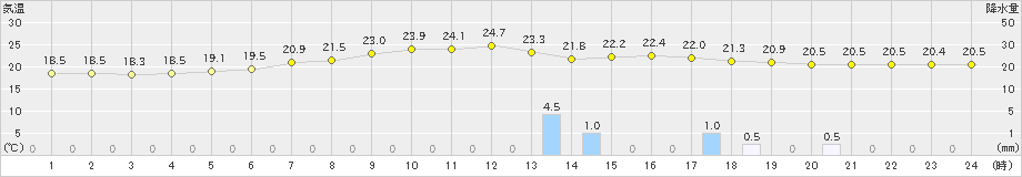 安塚(>2019年09月16日)のアメダスグラフ