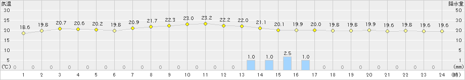 津南(>2019年09月16日)のアメダスグラフ