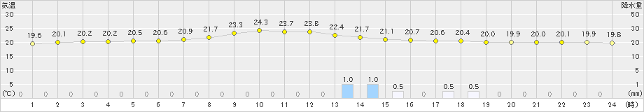 湯沢(>2019年09月16日)のアメダスグラフ